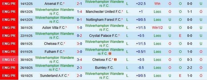 Soi kèo góc Wolves vs Brentford, 22h00 ngày 20/12 - Ảnh 2