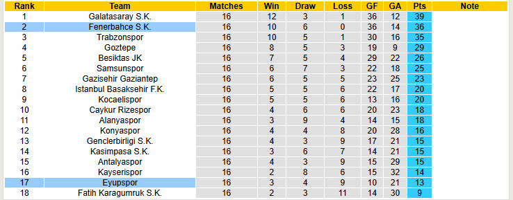 Nhận định, soi kèo Eyupspor vs Fenerbahce, 21h00 ngày 20/12: Hai hình ảnh đối lập - Ảnh 5