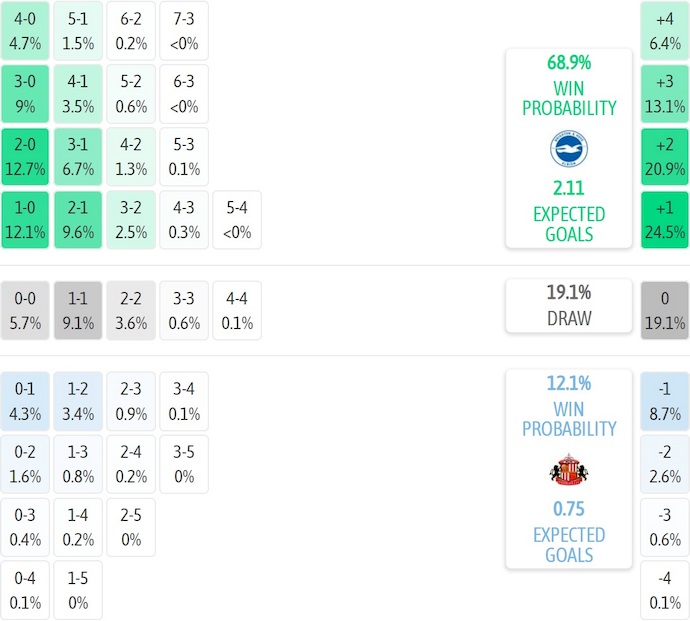 Nhận định, soi kèo Brighton vs Sunderland, 22h00 ngày 20/12: Chủ nhà gặp khó - Ảnh 8