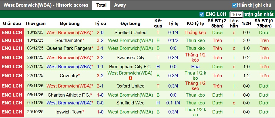 Nhận định, soi kèo Hull City vs West Brom, 22h00 ngày 20/12: Gặp khó khi xa nhà - Ảnh 3