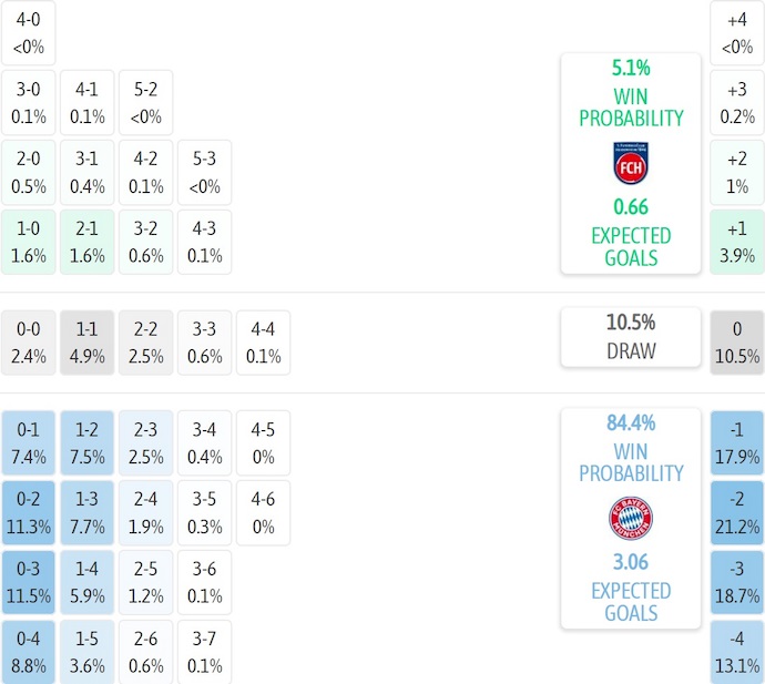 Nhận định, soi kèo Heidenheim vs Bayern Munich, 23h30 ngày 21/12: Quá chênh lệch - Ảnh 8