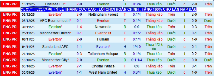 Siêu máy tính dự đoán Everton vs Arsenal, 03h00 ngày 21/12 - Ảnh 1