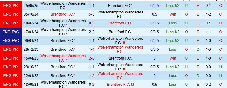 Soi kèo góc Wolves vs Brentford, 22h00 ngày 20/12 - Ảnh 3