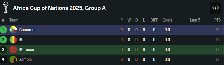 Nhận định, soi kèo Morocco vs Comoros, 02h00 ngày 22/12: Oan gia ngõ hẹp - Ảnh 4