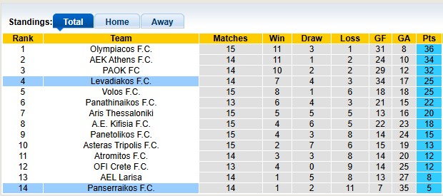 Nhận định, soi kèo Panserraikos vs Levadiakos, 23h00 ngày 22/12: Vùi sâu dưới đáy - Ảnh 4
