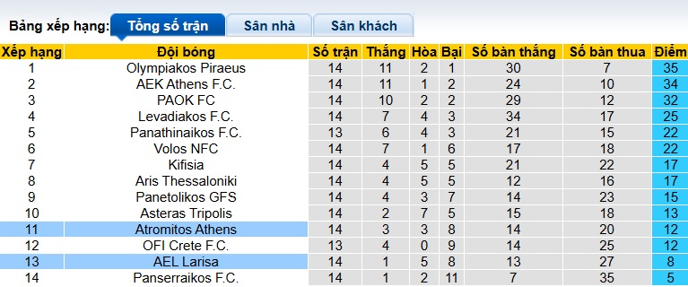 Nhận định, soi kèo AEL Larisa vs Atromitos, 22h30 ngày 21/12: Ca khúc khải hoàn - Ảnh 1