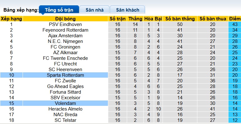 Nhận định, soi kèo Volendam vs Sparta Rotterdam, 22h45 ngày 21/12: Lịch sử lên tiếng - Ảnh 1