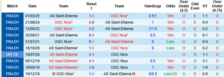 Nhận định, soi kèo Nice vs AS Saint-Etienne, 20h45 ngày 21/12: Không khí ngột ngạt - Ảnh 4