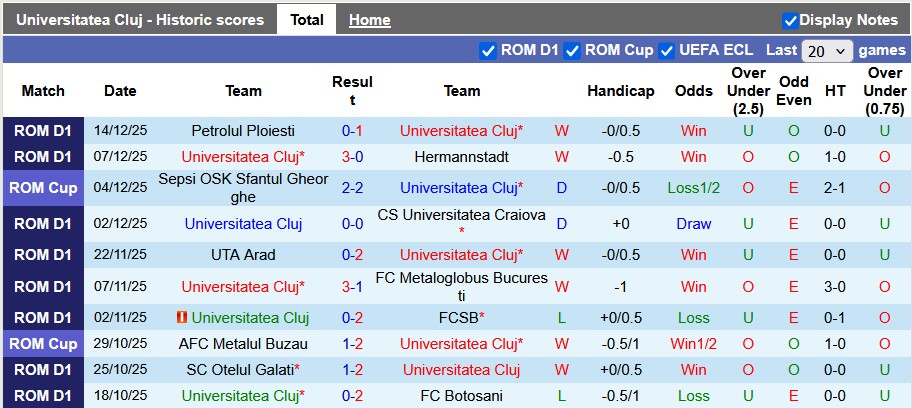 Nhận định, soi kèo Universitatea Cluj vs Farul Constanta, 21h30 ngày 21/12: Khó cho chủ nhà - Ảnh 1