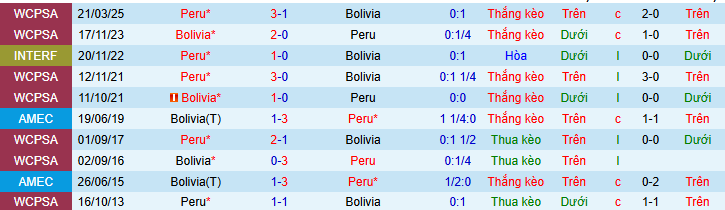Nhận định, soi kèo Peru vs Bolivia - Ảnh 3