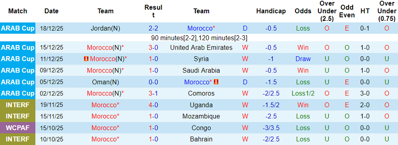 Nhận định, soi kèo Morocco vs Comoros, 02h00 ngày 22/12: Oan gia ngõ hẹp - Ảnh 1