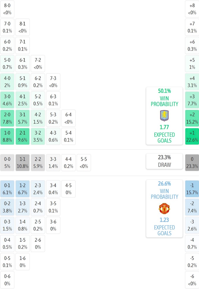 Siêu máy tính dự đoán Aston Villa vs MU, 23h30 ngày 21/12 - Ảnh 2