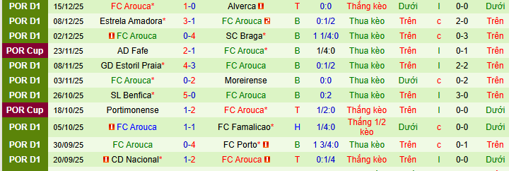 Nhận định, soi kèo Santa Clara vs Arouca - Ảnh 2