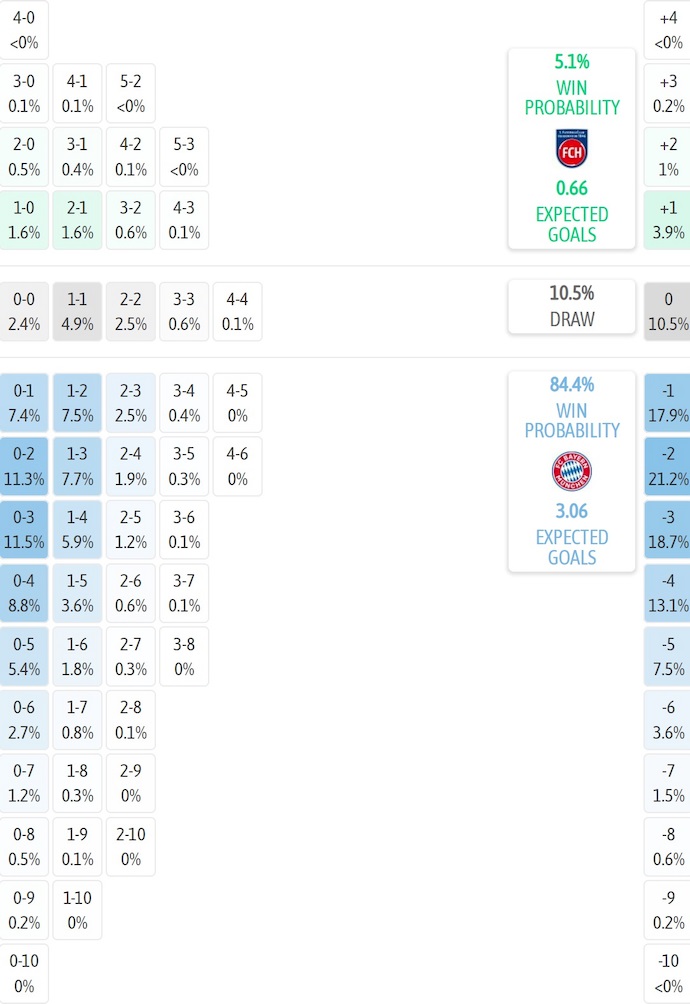 Siêu máy tính dự đoán Heidenheim vs Bayern Munich, 23h30 ngày 21/12 - Ảnh 2
