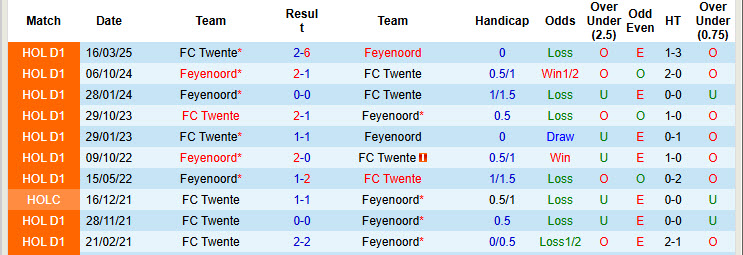 Nhận định, soi kèo Feyenoord vs Twente, 20h30 ngày 21/12: Dấu hiệu hụt hơi - Ảnh 4