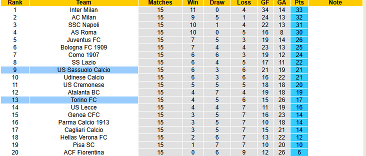 Nhận định, soi kèo Sassuolo vs Torino, 21h00 ngày 21/12: Đòn đau cuối giờ - Ảnh 6