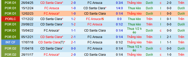 Nhận định, soi kèo Santa Clara vs Arouca - Ảnh 3
