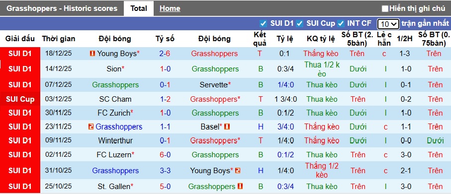 Nhận định, soi kèo Grasshopper vs St. Gallen, 22h30 ngày 21/12: Thắng vì ngôi đầu - Ảnh 4