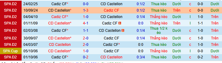 Nhận định, soi kèo Cadiz vs Castellon - Ảnh 3