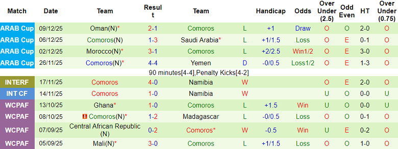 Nhận định, soi kèo Morocco vs Comoros, 02h00 ngày 22/12: Oan gia ngõ hẹp - Ảnh 2