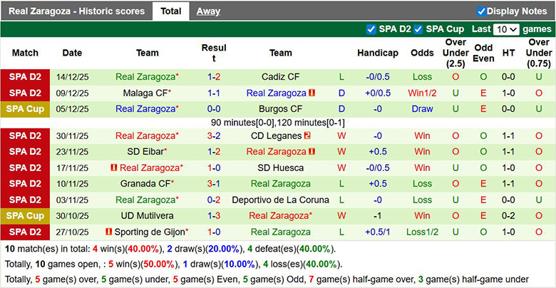 Nhận định, soi kèo Burgos vs Real Zaragoza, 0h30 ngày 22/12: Chỉ 1 là đủ - Ảnh 3
