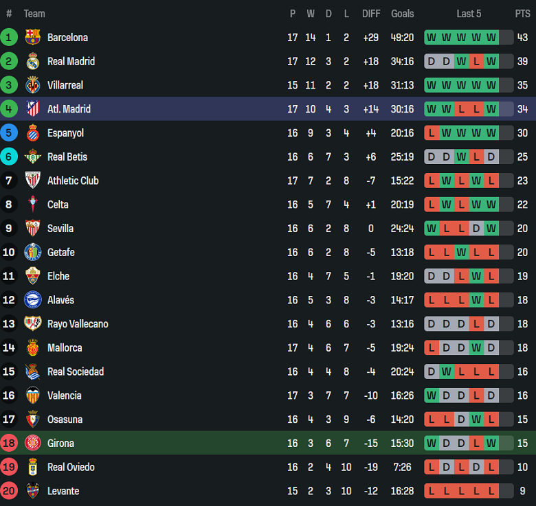 Nhận định, soi kèo Girona vs Atletico Madrid, 20h00 ngày 21/12: Đối thủ yêu thích - Ảnh 4