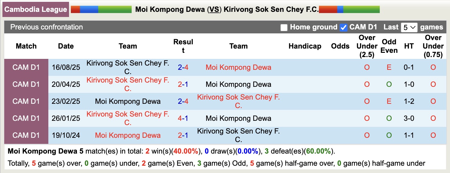 Nhận định, soi kèo Moi Kompong Dewa vs Kirivong Sok Sen Chey, 18h00 ngày 22/12: 3 điểm xa nhà - Ảnh 3