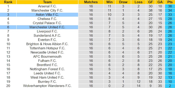 Nhận định, soi kèo Aston Villa vs MU, 23h30 ngày 21/12: Bộc lộ tham vọng - Ảnh 5