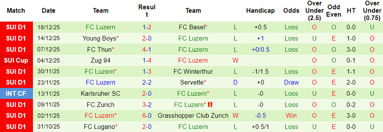 Nhận định, soi kèo Lausanne Sport vs Luzern, 20h00 ngày 21/12: Thua tiếp - Ảnh 2