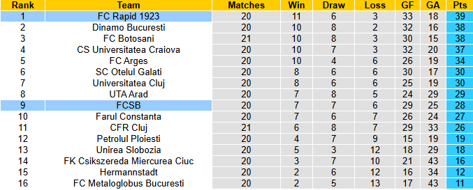 Nhận định, soi kèo FCSB vs Rapid 1923, 1h00 ngày 22/12: Tiếp đà hồi sinh - Ảnh 5
