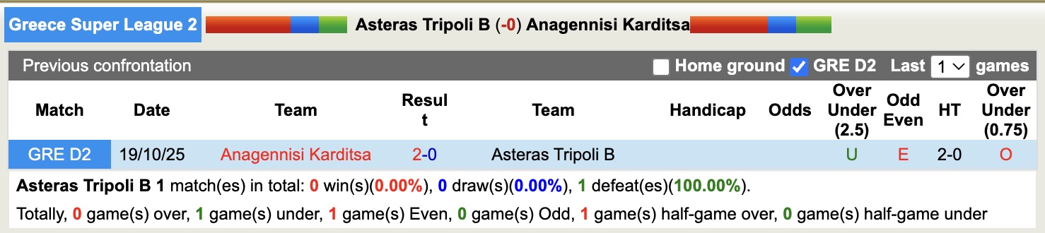 Nhận định, soi kèo Asteras Tripoli B vs Anagennisi Karditsa, 19h00 ngày 22/12: Ngựa ô của giải - Ảnh 4