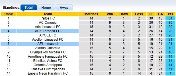 Nhận định, soi kèo AEL Limassol vs Larnaca, 0h00 ngày 23/12: Khó cho cửa trên - Ảnh 4