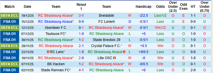 Nhận định, soi kèo Strasbourg vs Dunkerque, 20h45 ngày 21/12: Tâm lý thận trọng - Ảnh 2