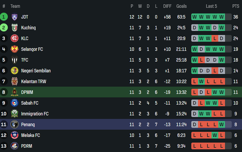 Nhận định, soi kèo DPMM vs Pulau Penang, 19h15 ngày 23/12: Thắng tiếp - Ảnh 4