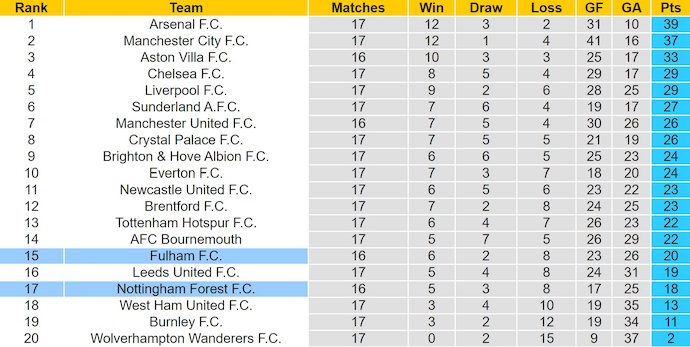 Nhận định, soi kèo Fulham vs Nottingham, 3h00 ngày 23/12: Phong độ trái ngược - Ảnh 5
