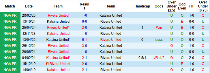 Nhận định, soi kèo Katsina United vs Rivers United, 22h00 ngày 22/12: Một thoáng mất tập trung - Ảnh 3