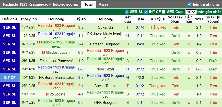 Nhận định, soi kèo Krusevac vs Radnicki, 01h00 ngày 23/12: Dìm chủ nhà xuống đáy - Ảnh 3