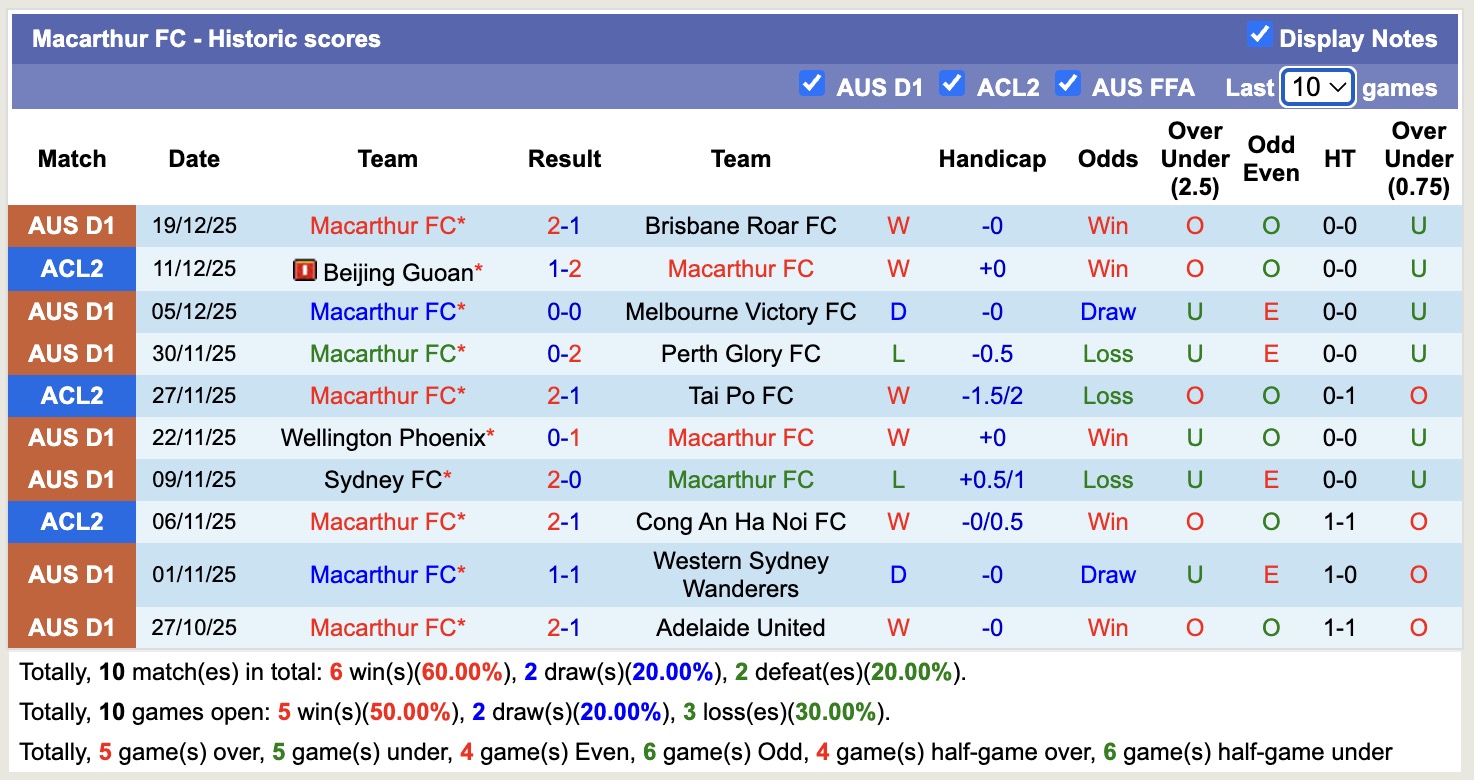 Nhận định, soi kèo Melbourne City vs Macarthur, 15h15 ngày 23/12: 3 điểm xa nhà - Ảnh 3