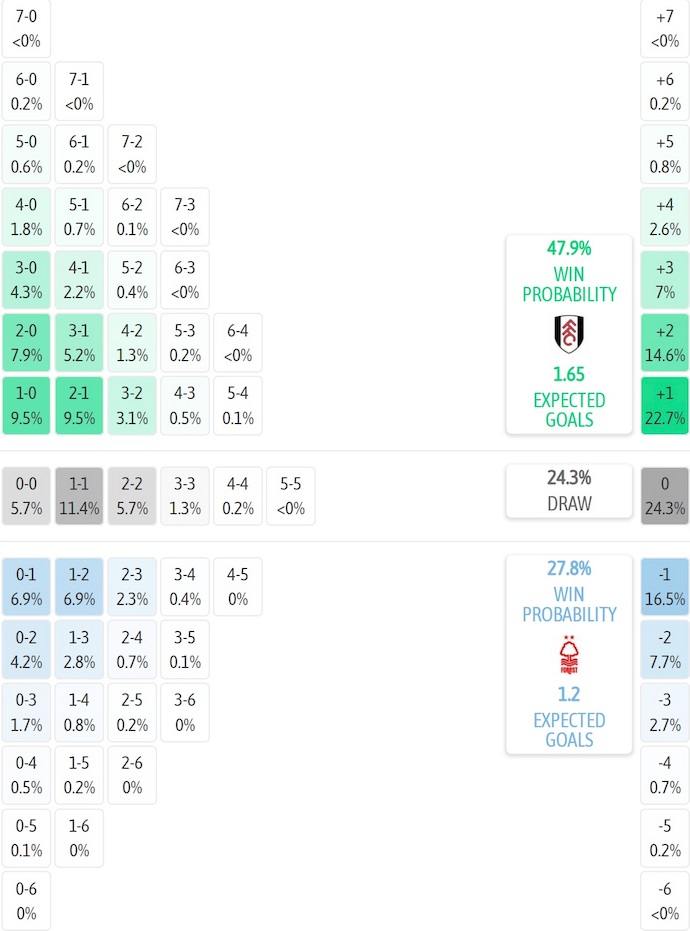 Siêu máy tính dự đoán Fulham vs Nottingham, 3h00 ngày 23/12 - Ảnh 2