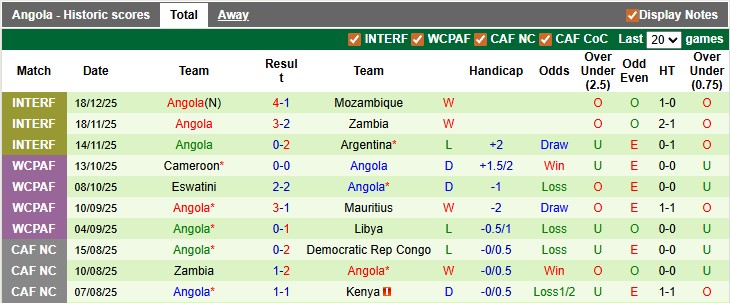 Nhận định, soi kèo Nam Phi vs Angola, 0h00 ngày 23/12: Khởi đầu suôn sẻ - Ảnh 2