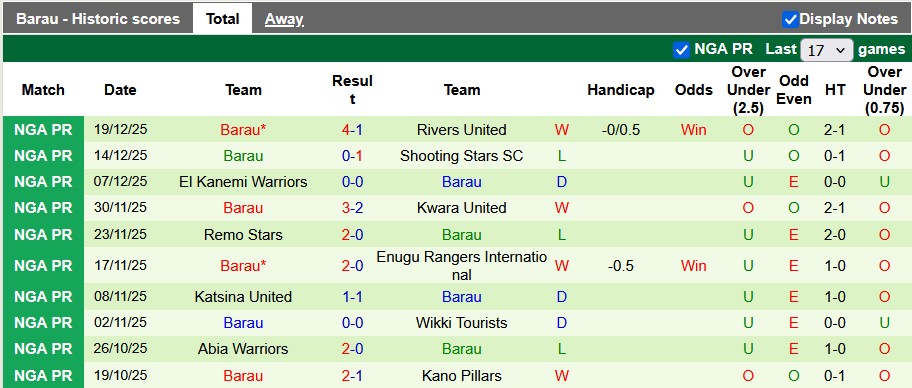 Nhận định, soi kèo Nasarawa vs Barau, 22h00 ngày 23/12: Bắt nạt tân binh - Ảnh 2