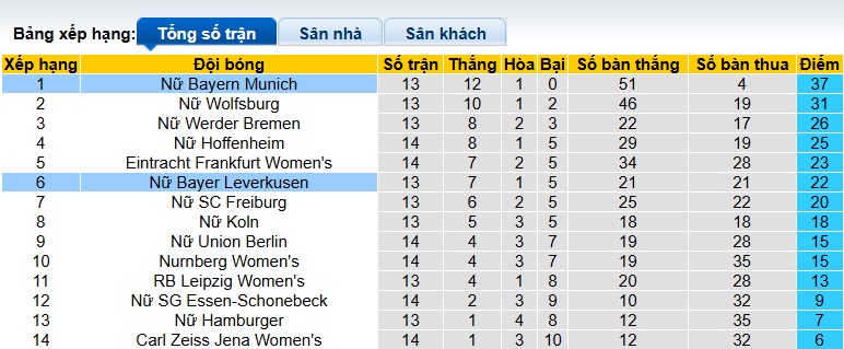 Nhận định, soi kèo Nữ Leverkusen vs Nữ Bayern Munich, 00h00 ngày 23/12: Khẳng định sức mạnh - Ảnh 1