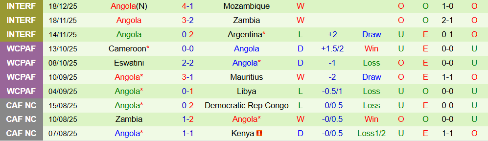 Soi kèo góc Nam Phi vs Angola, 00h00 ngày 23/12 - Ảnh 2