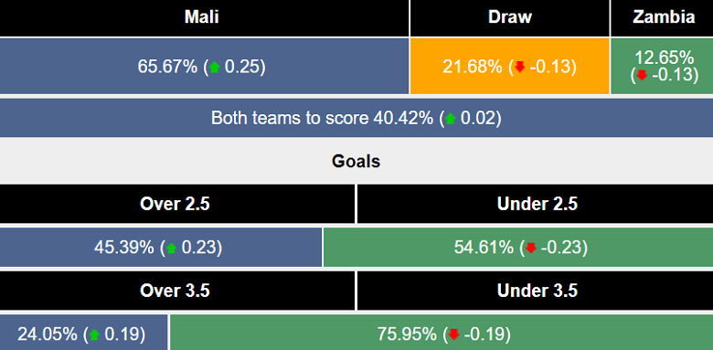 Siêu máy tính dự đoán Mali vs Zambia, 21h00 ngày 22/12 - Ảnh 1