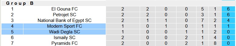 Nhận định, soi kèo Modern Sport vs Wadi Degla, 22h00 ngày 23/12: Cân bằng - Ảnh 4