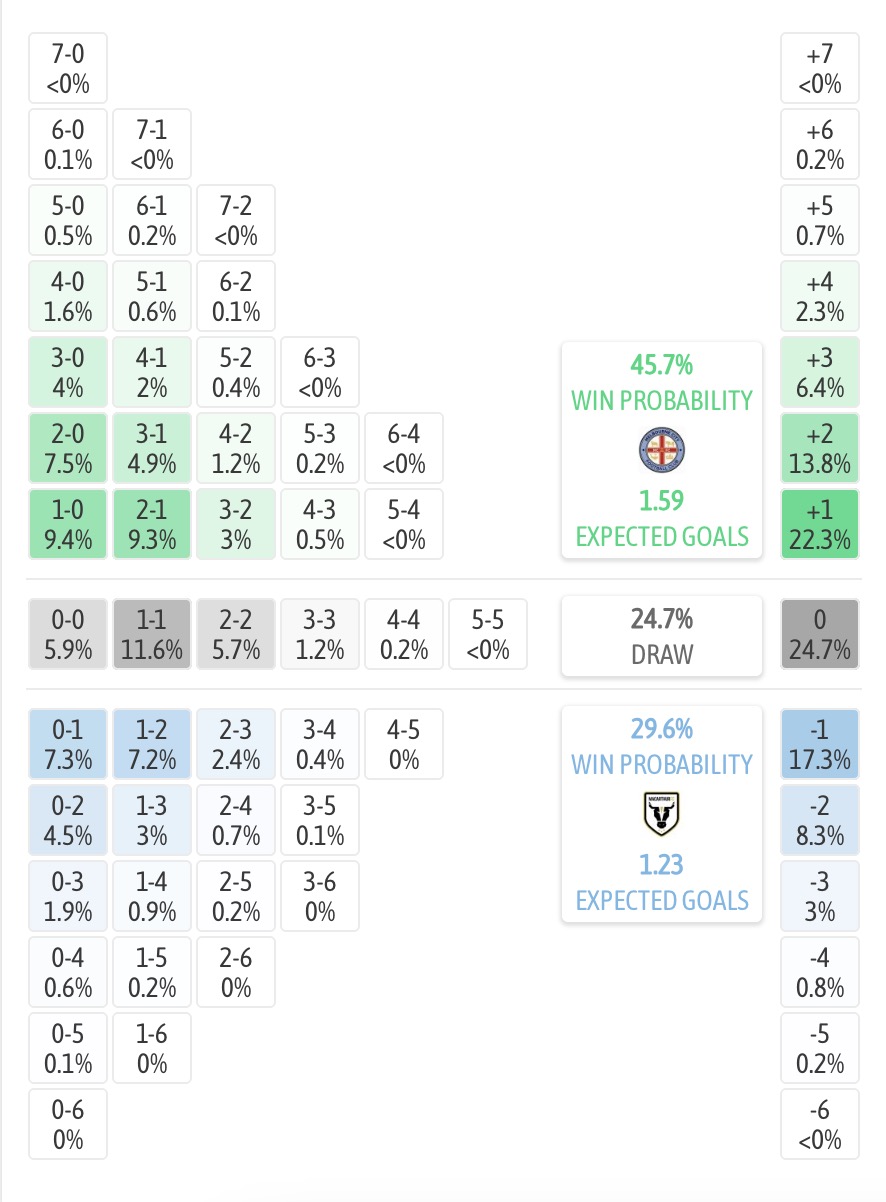 Siêu máy tính dự đoán Melbourne City vs Macarthur, 15h15 ngày 23/12 - Ảnh 1