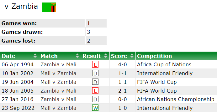 Nhận định, soi kèo Mali vs Zambia, 21h00 ngày 22/12: Tin vào cửa trên - Ảnh 3