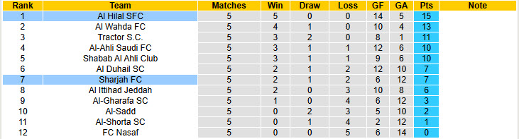 Nhận định, soi kèo Sharjah vs Al Hilal, 23h00 ngày 22/12: Không cần vội vàng - Ảnh 5