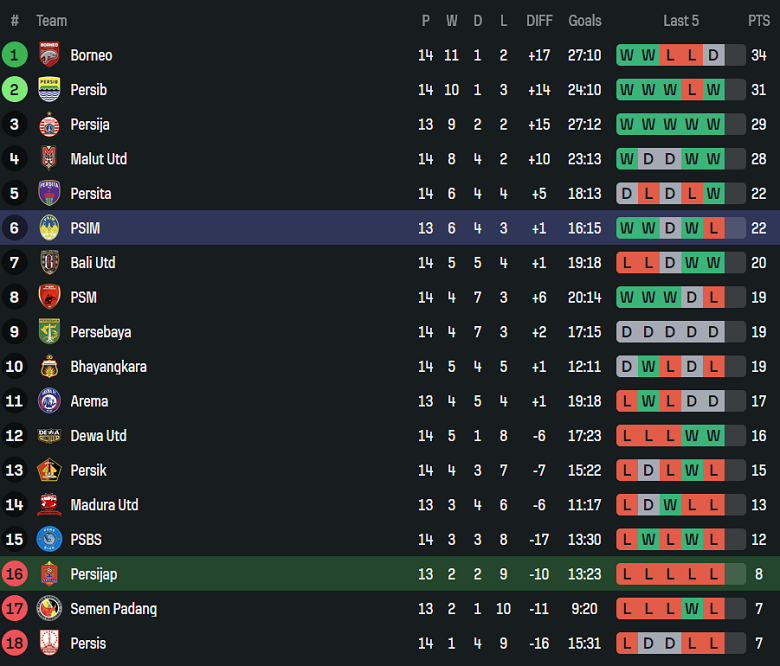 Nhận định, soi kèo Persijap vs PSIM Yogyakarta, 19h00 ngày 23/12: Phá dớp - Ảnh 4