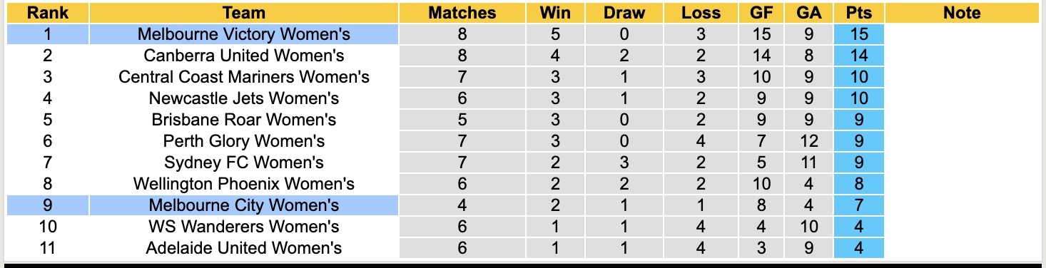 Nhận định, soi kèo Nữ Melbourne City vs Nữ Melbourne Victory, 12h30 ngày 23/12: Kịch bản chia điểm - Ảnh 5